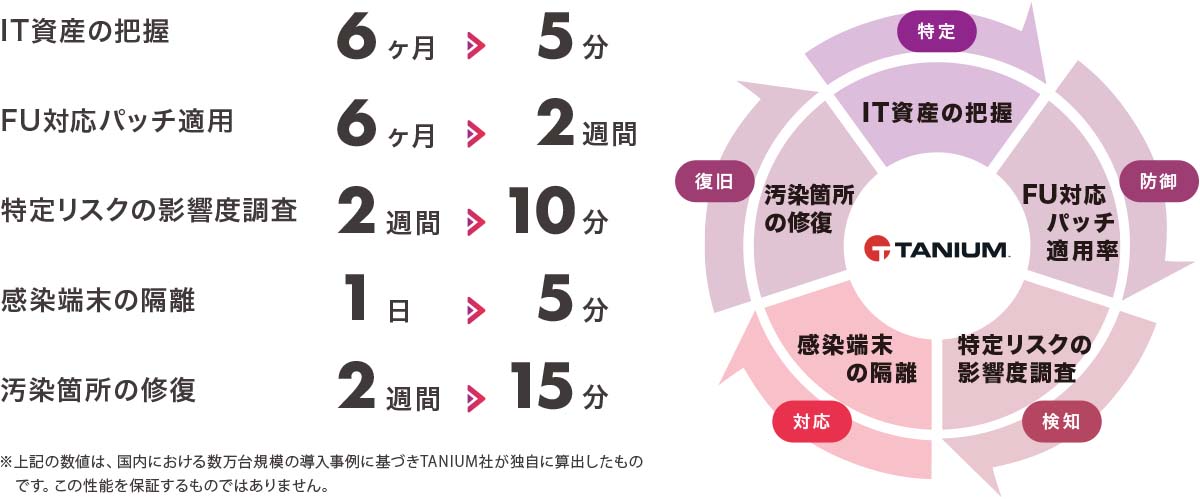 タニウム導入で得られる効率化のサイクルと効果
